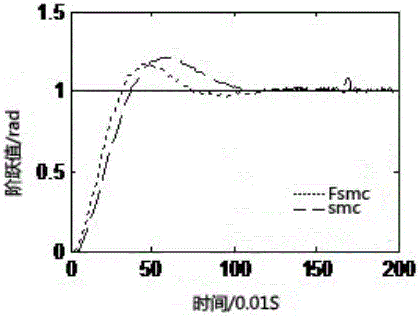 Adaptive steering sliding model control method of tracked robot as WSN mobile node