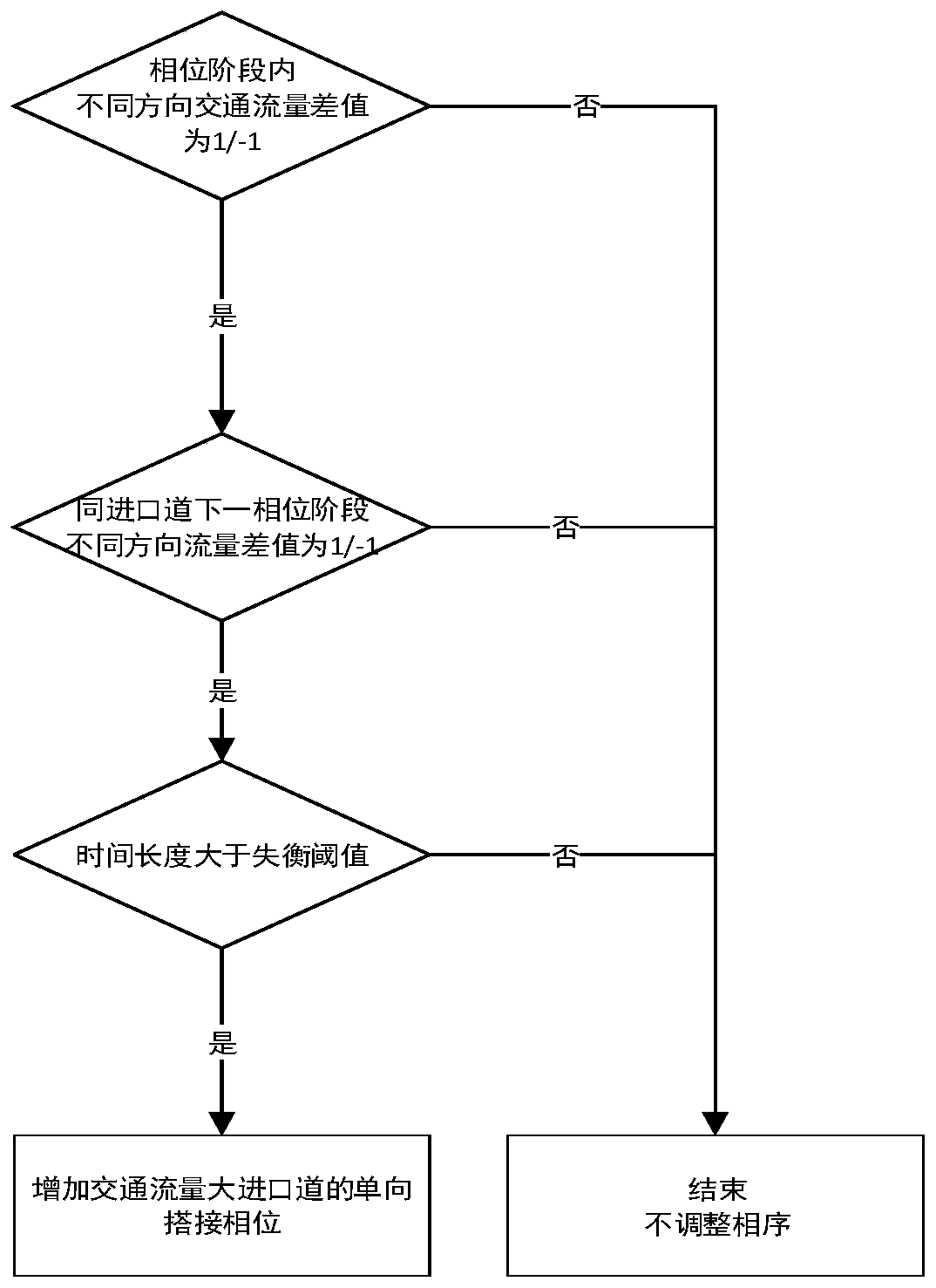 Traffic signal control scheme time period division method considering intersection flow unbalance condition