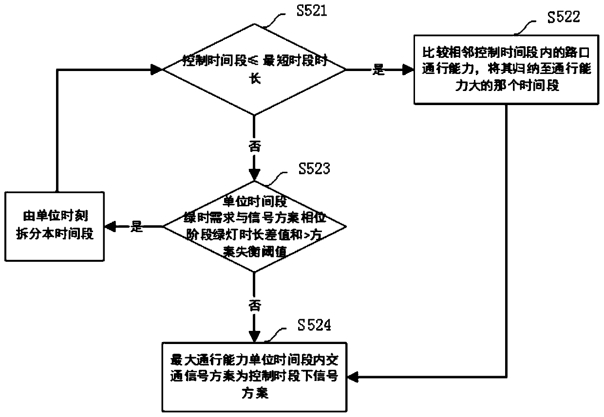 Traffic signal control scheme time period division method considering intersection flow unbalance condition