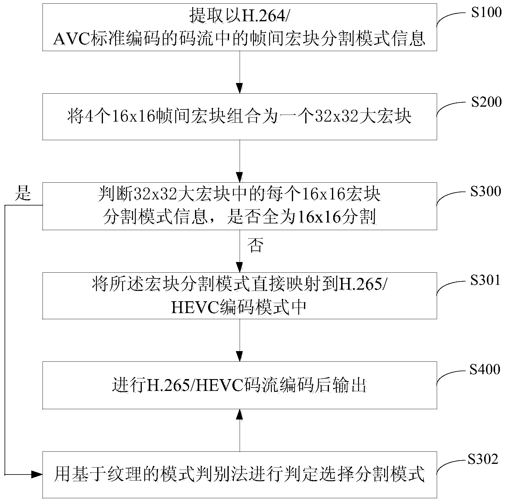 H.265/HEVC transcoding method and transcoder based on H.264/AVC macro block structure and texture