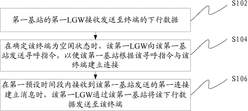 Method and equipment for data transmission