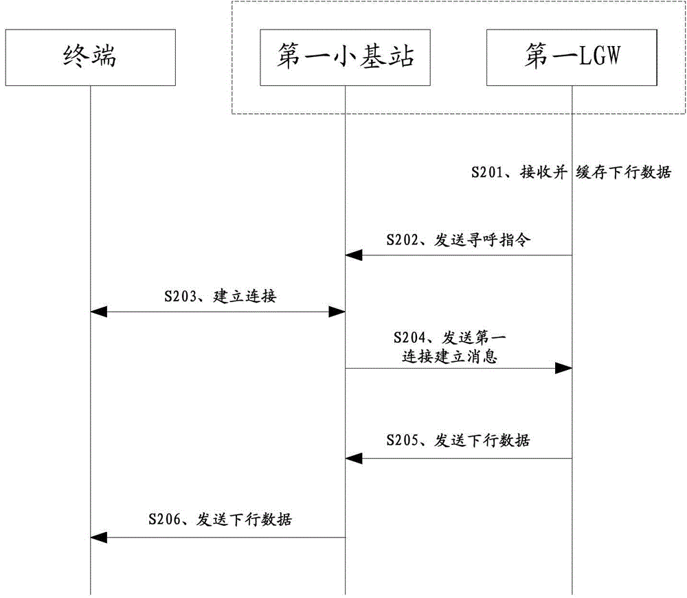 Method and equipment for data transmission