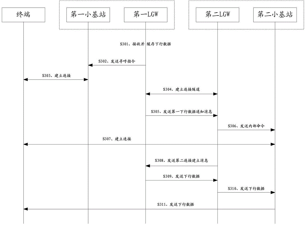 Method and equipment for data transmission