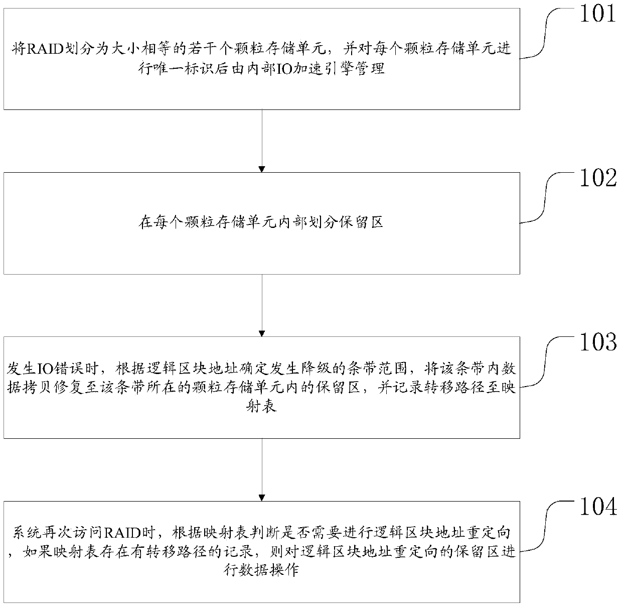 Method and device for restoring disk arrays based on stripping