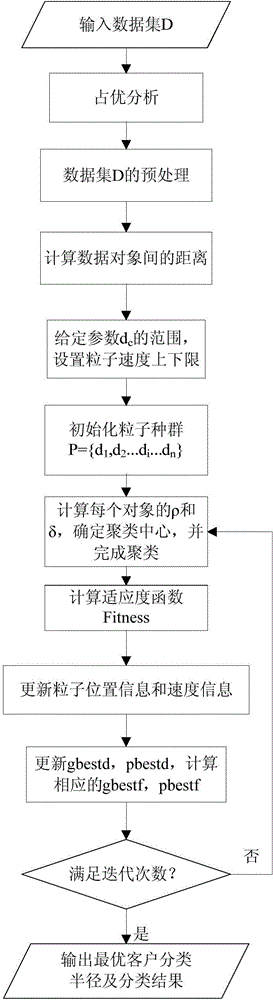 Blended data clustering method based on density searching and rapid partitioning