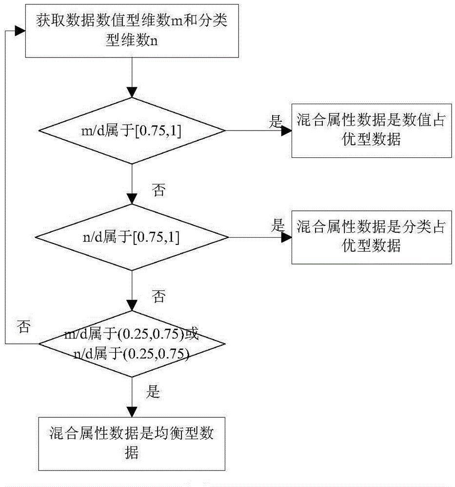 Blended data clustering method based on density searching and rapid partitioning