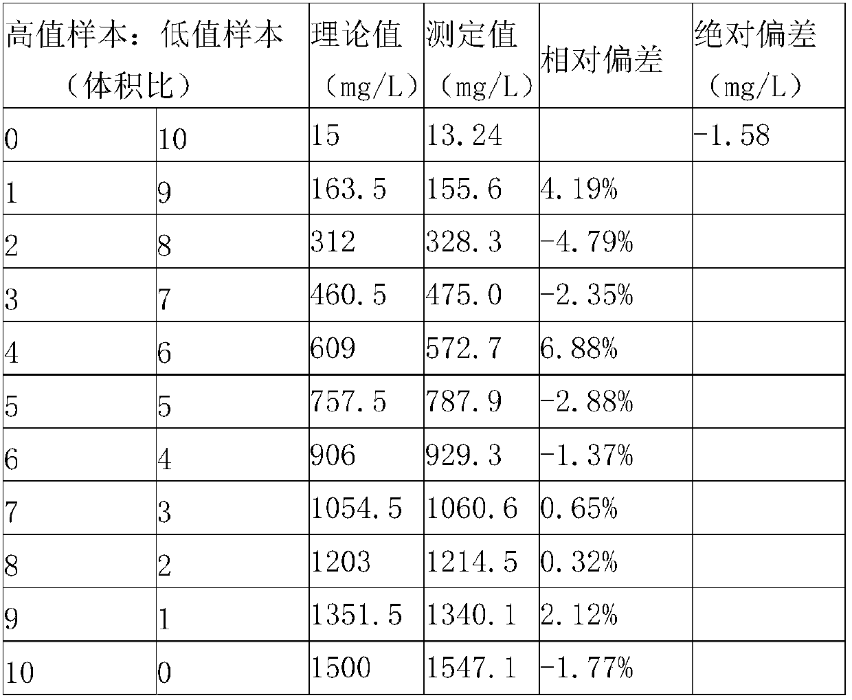 Kit for measuring microalbuminuria by adopting immune competition turbidimetry