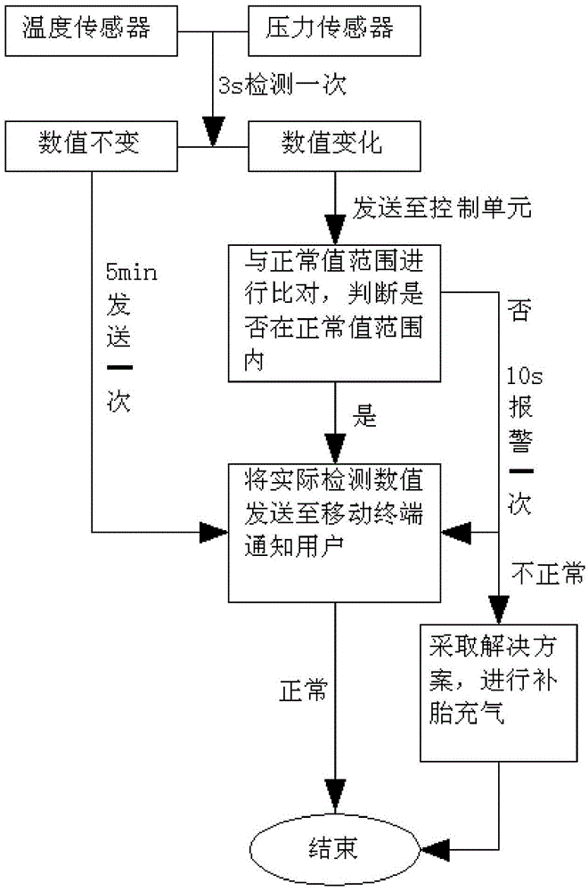 Integrated solution for flat automobile tire