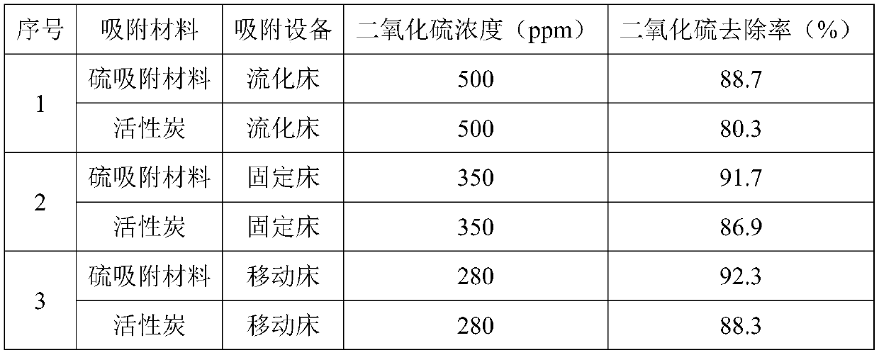 Preparation method of sulfur dioxide adsorbent used for flue gas treatment