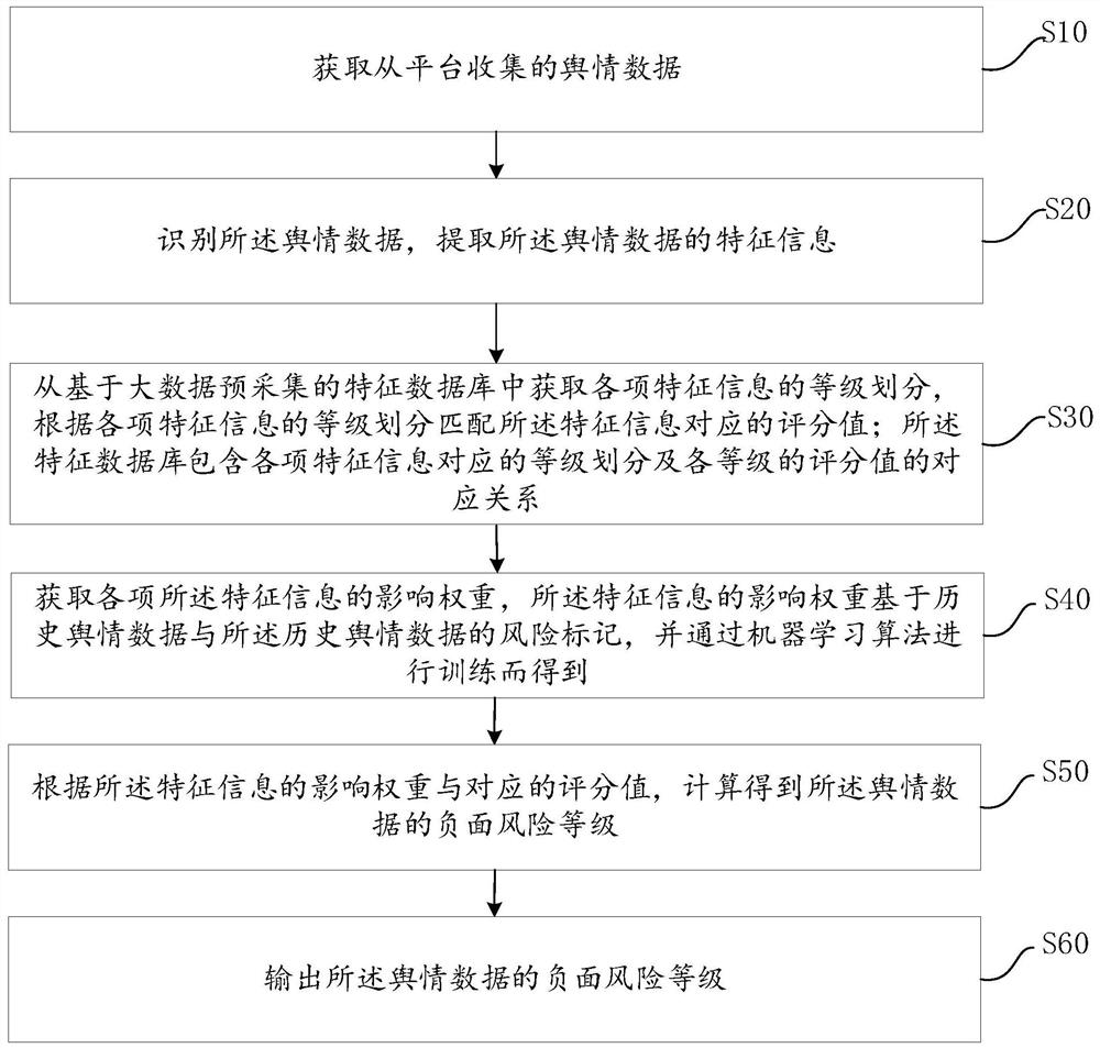 Risk identification method and device for public opinion data, computer equipment and storage medium