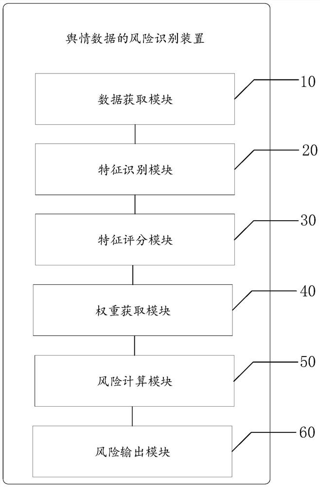 Risk identification method and device for public opinion data, computer equipment and storage medium