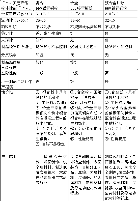 Pre-alloyed diffusion method for producing tin bronze powder