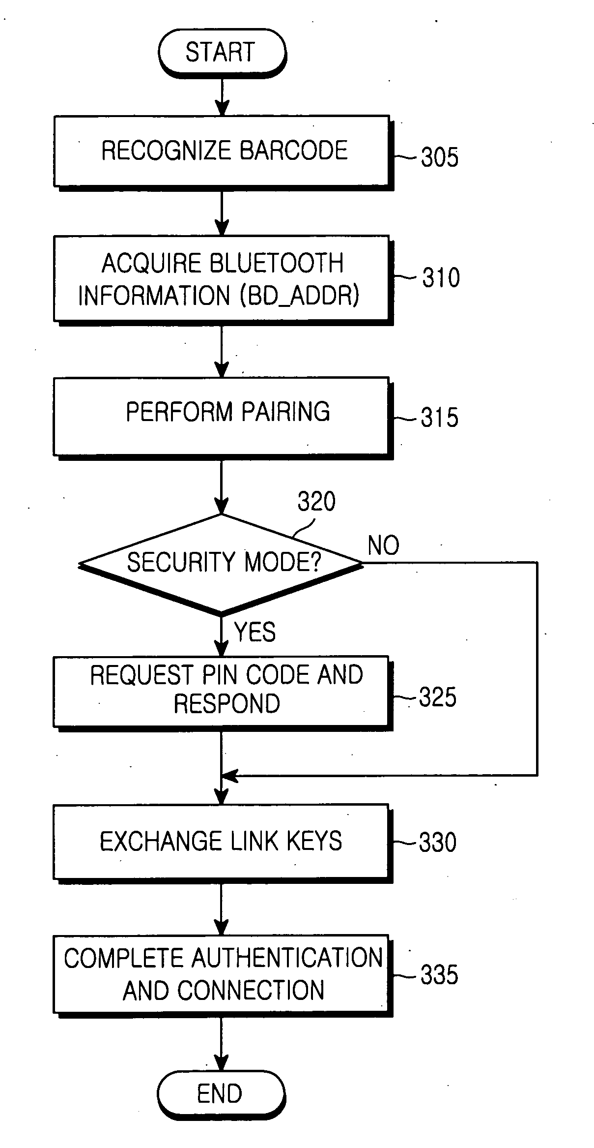 Method and apparatus for bonding process in bluetooth device