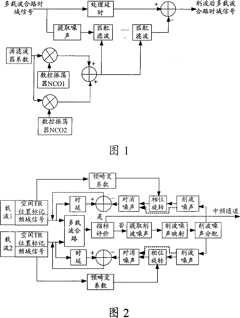 Peak-to-average ratio restraining method and device in multi-carrier orthogonal frequency division multiplexing system