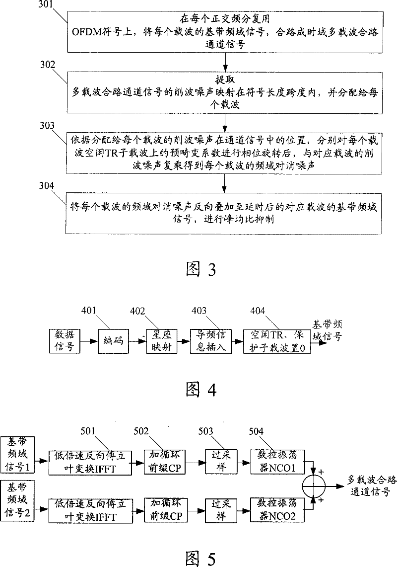 Peak-to-average ratio restraining method and device in multi-carrier orthogonal frequency division multiplexing system