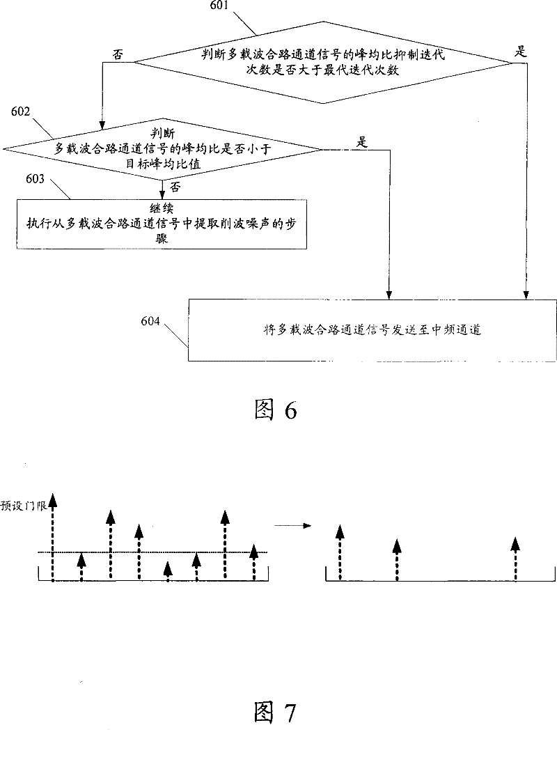 Peak-to-average ratio restraining method and device in multi-carrier orthogonal frequency division multiplexing system