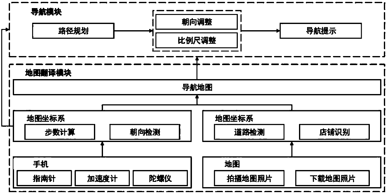 Autonomous navigation system based on indoor planar graph