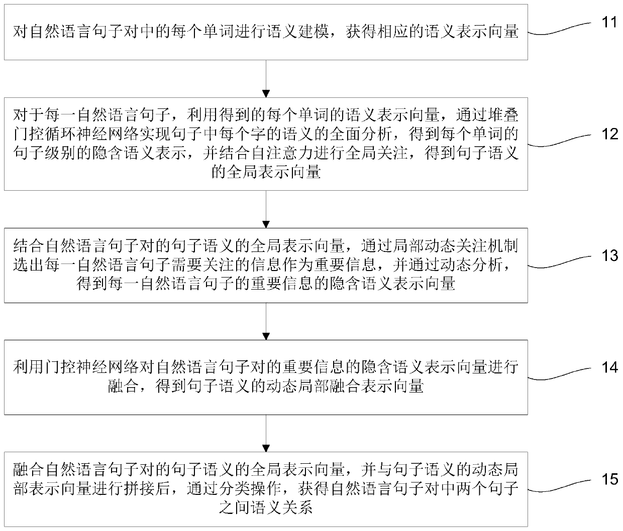 Natural language semantic matching method for sequence global attention and local dynamic attention