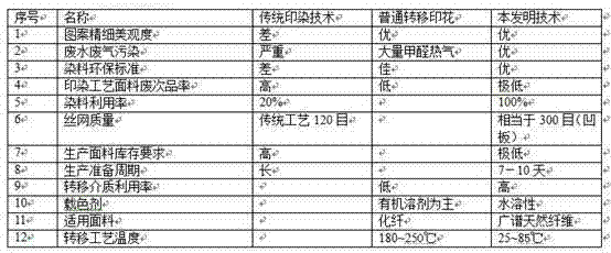 Reactive dye printing and dyeing transfer device and method without steaming and washing