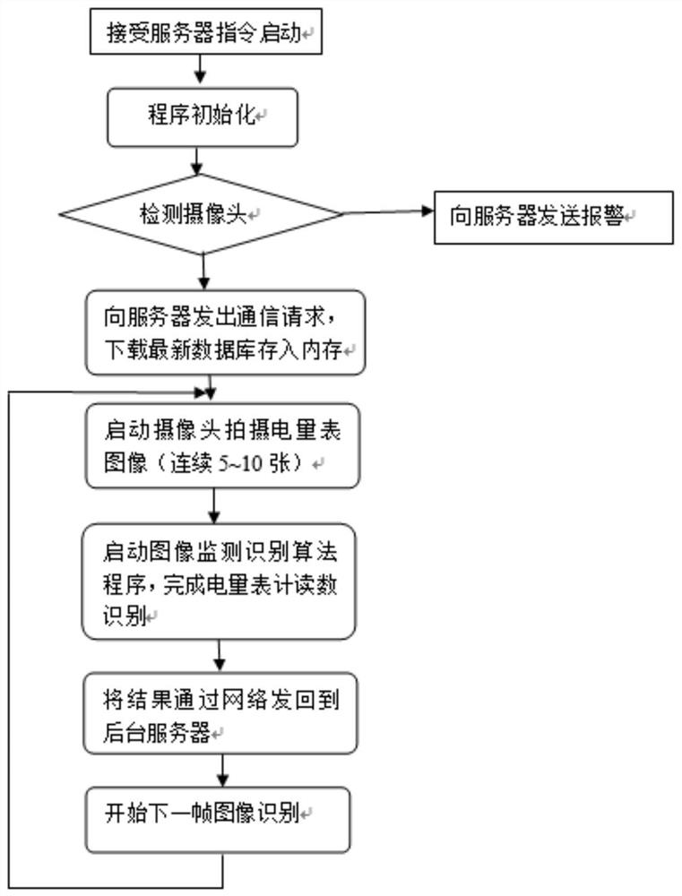 Power distribution cabinet coulombmeter automatic identification device and identification method based on image processing