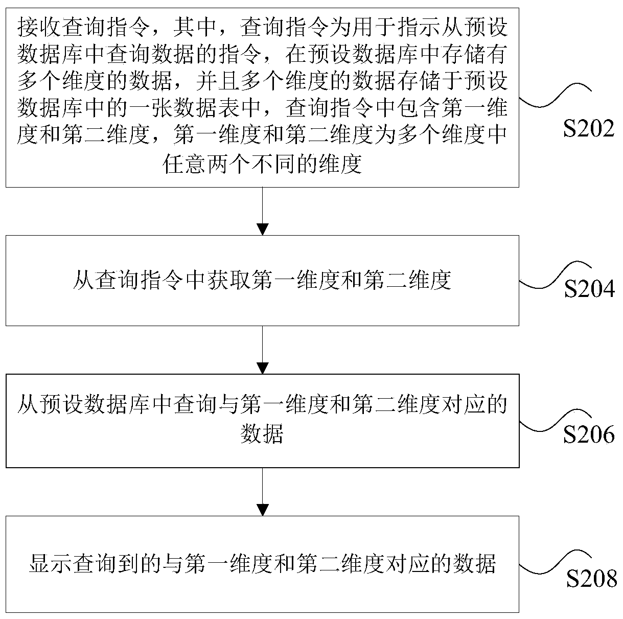 Data query method and device