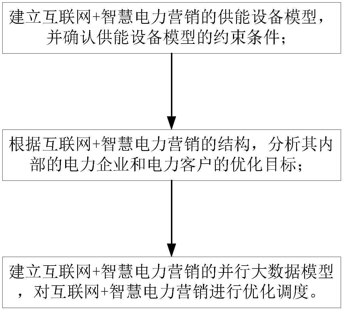 Big data theory-based internet + smart power marketing optimization scheduling method