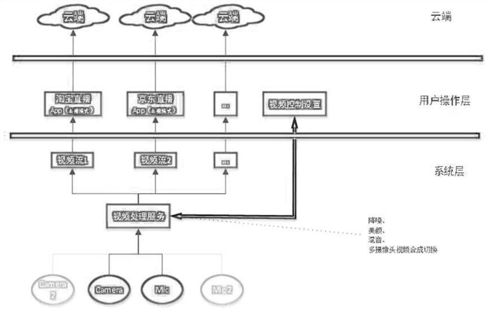 Live broadcast software function planning method based on Android platform and corresponding interface