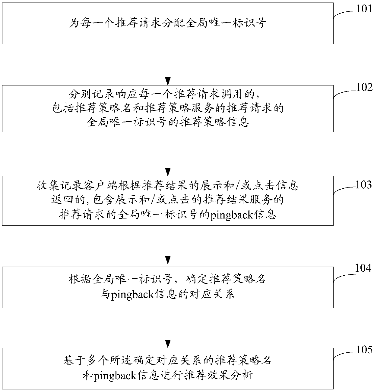 A/B testing method and device aiming at recommendation strategy