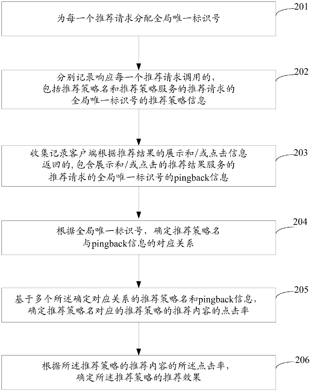 A/B testing method and device aiming at recommendation strategy