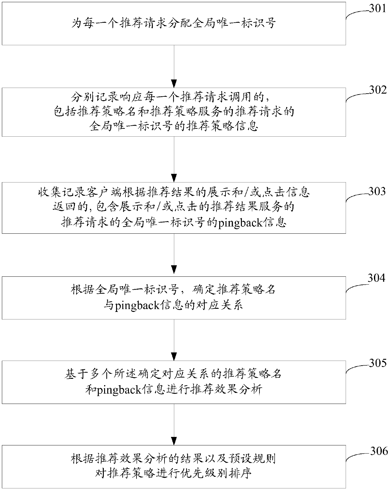 A/B testing method and device aiming at recommendation strategy