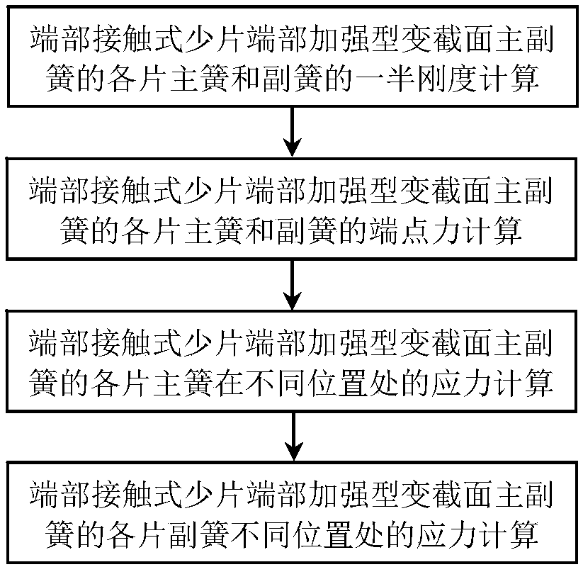 The Calculation Method of the Stress of Each Leaf of the End-Contacted Few-leaf End Reinforced Primary and Secondary Springs