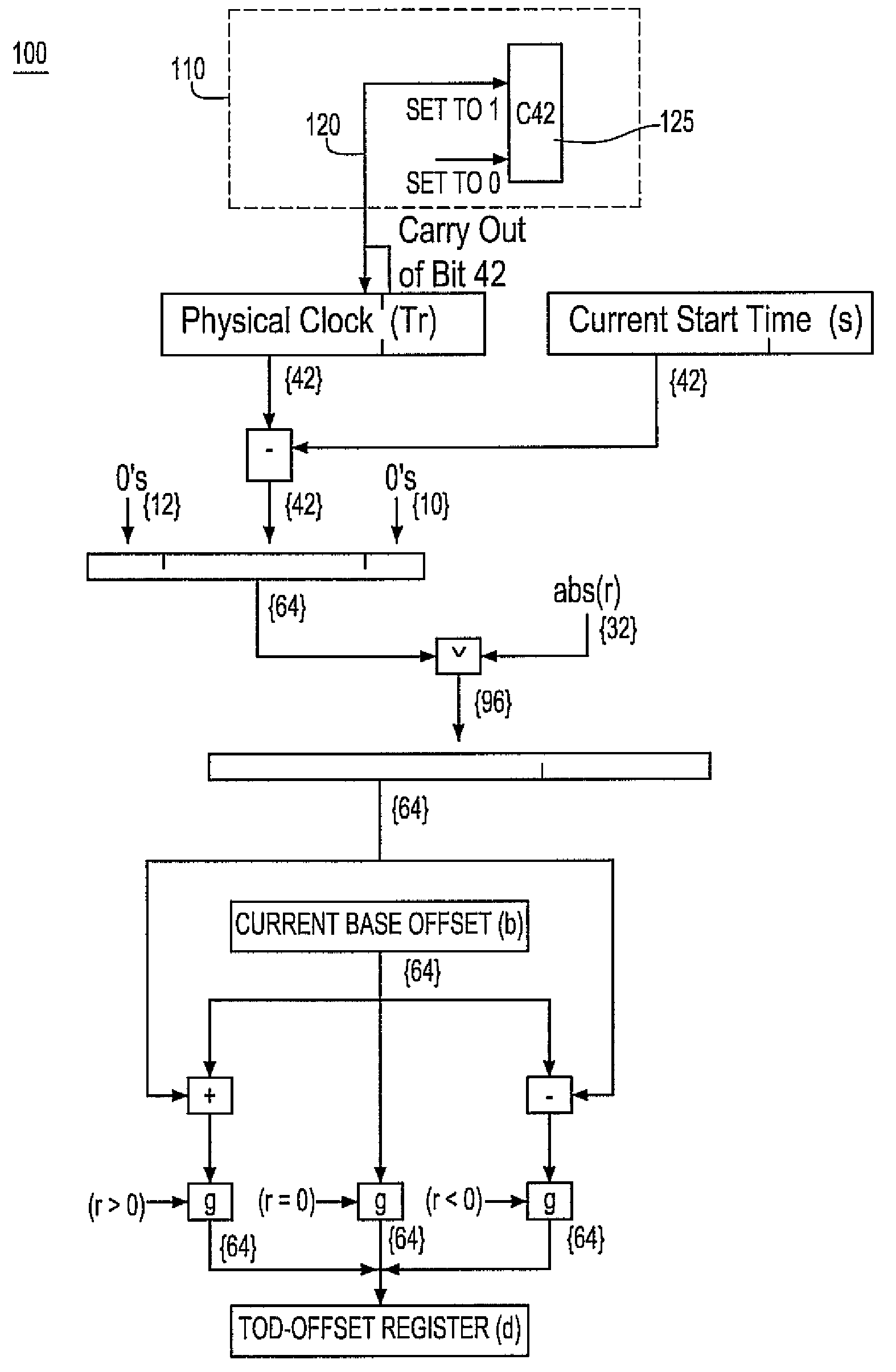 Simultaneously updating logical time of day (TOD) clocks for multiple cpus in response to detecting a carry at a pre-determined bit position of a physical clock