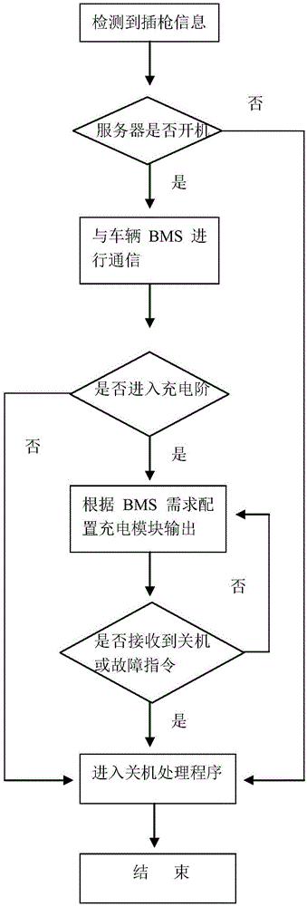 Electric automobile intelligent charging pile control method with high compatibility and high efficiency