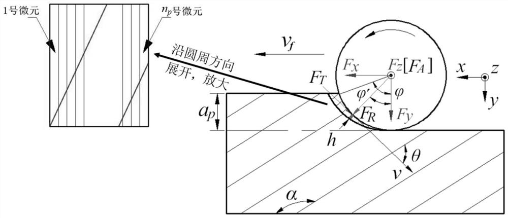 Method for calculating instantaneous milling force of carbon fiber reinforced composite material by considering changes of fiber cutting angle and cutting depth