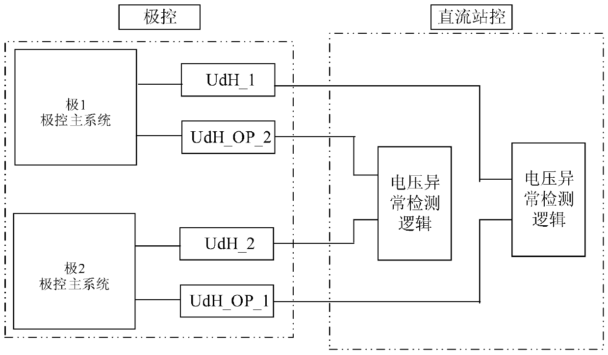 A Method for Realizing Abnormal Detection of Voltage Measurement in DC Station Control System