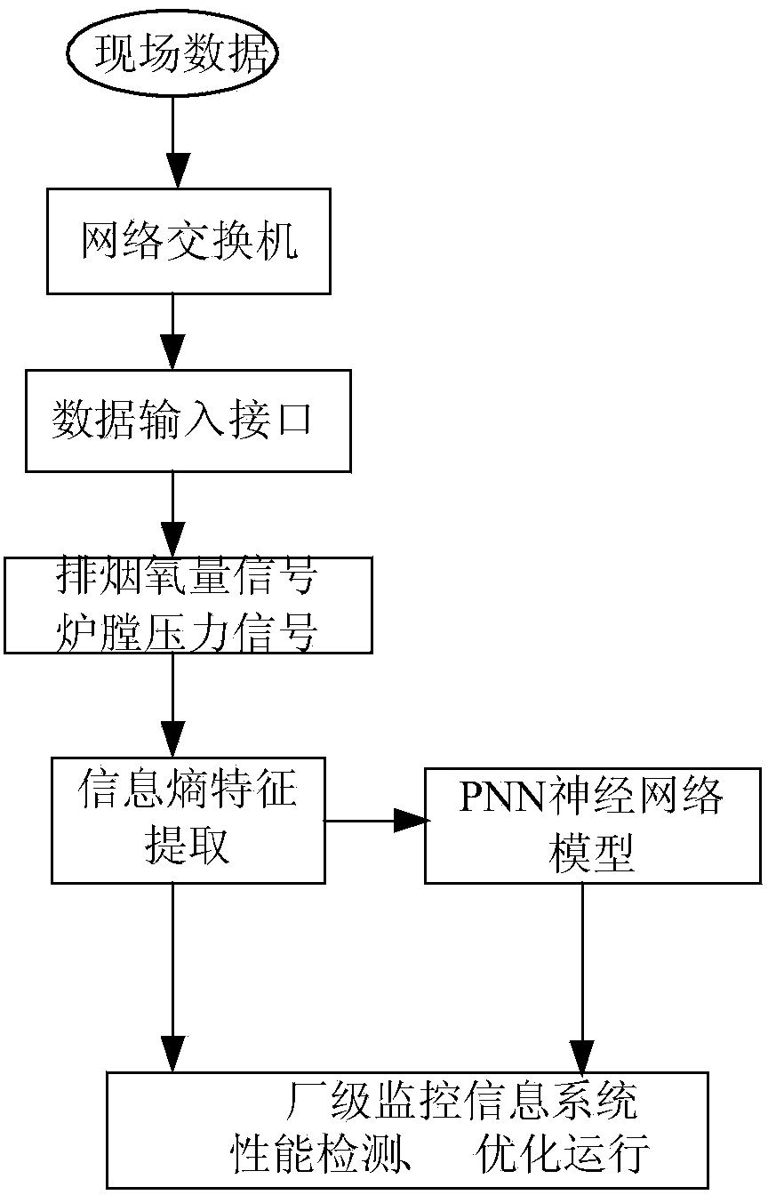 Boiler combustion condition identification method based on information entropy characteristics and probability nerve network