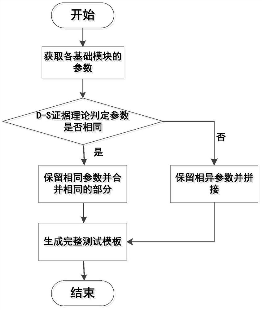 An automatic test template of relay protection device based on d-s evidence theory