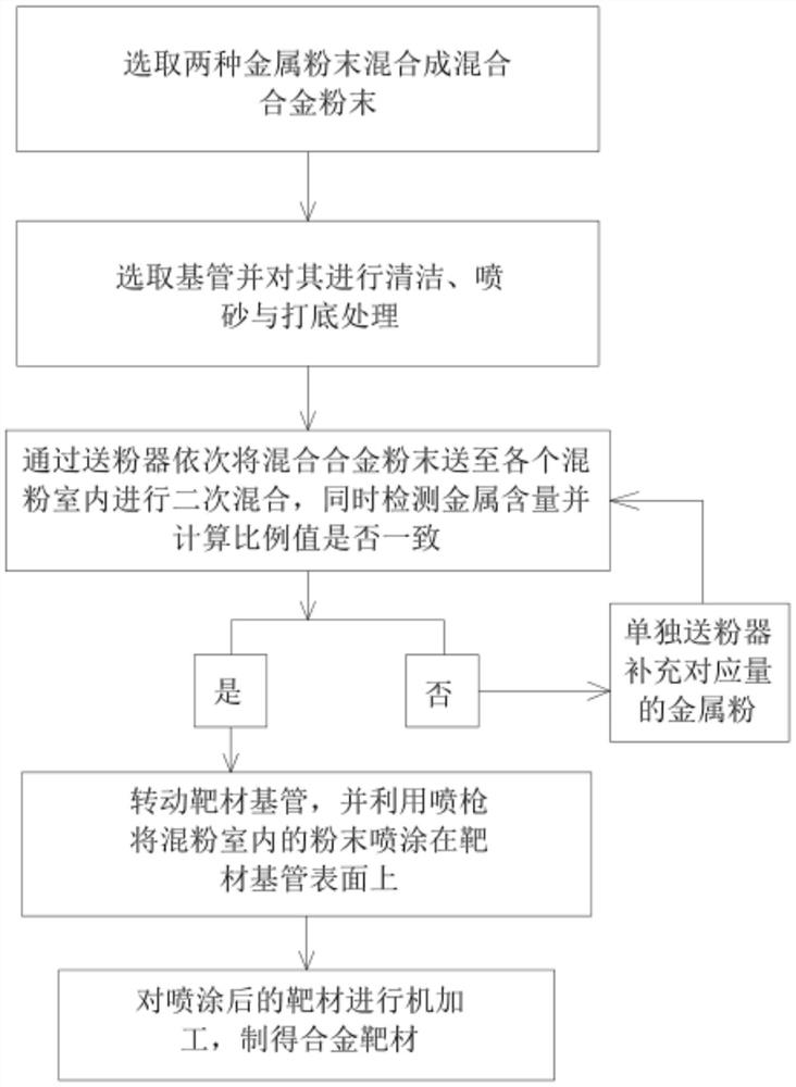 Preparation method for alloy target material and alloy target material prepared by preparation method