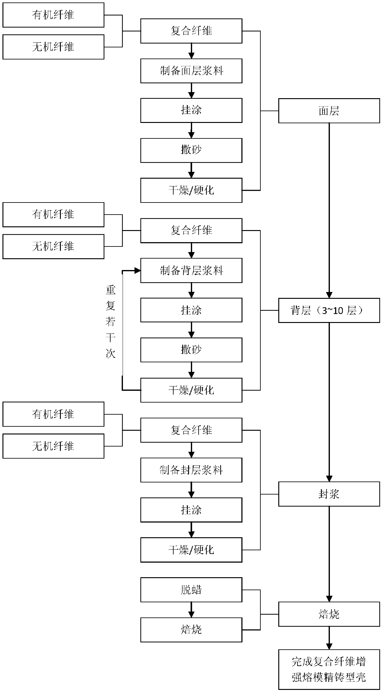 A preparation method based on composite fiber reinforced investment casting shell