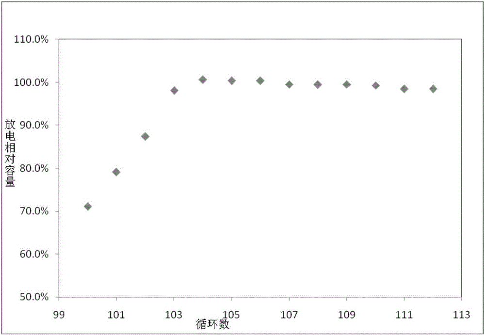 Redox flow battery rebalance system, refox flow battery system and method for cycle capacity rebalance of redox flow battery