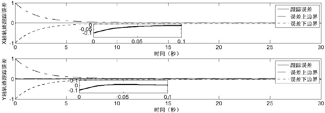 Micro-gyroscope sliding mode control method with error limitation