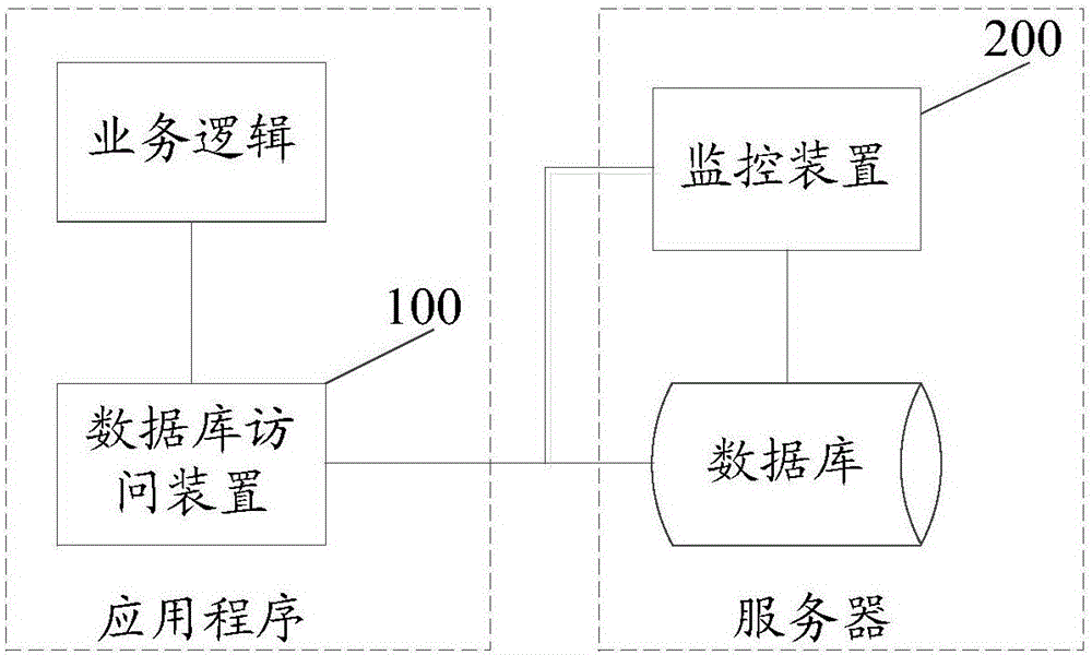 Database access device, system and method