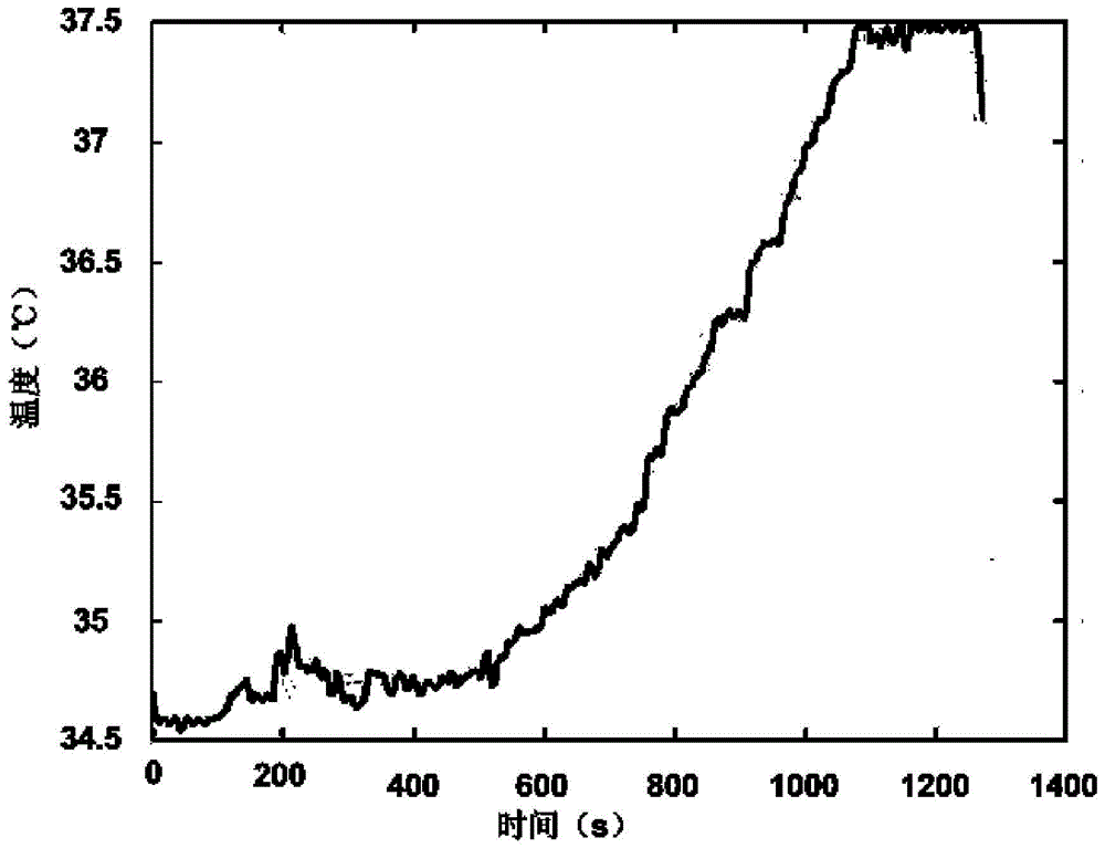 A human body deep tissue temperature measuring instrument and measuring method