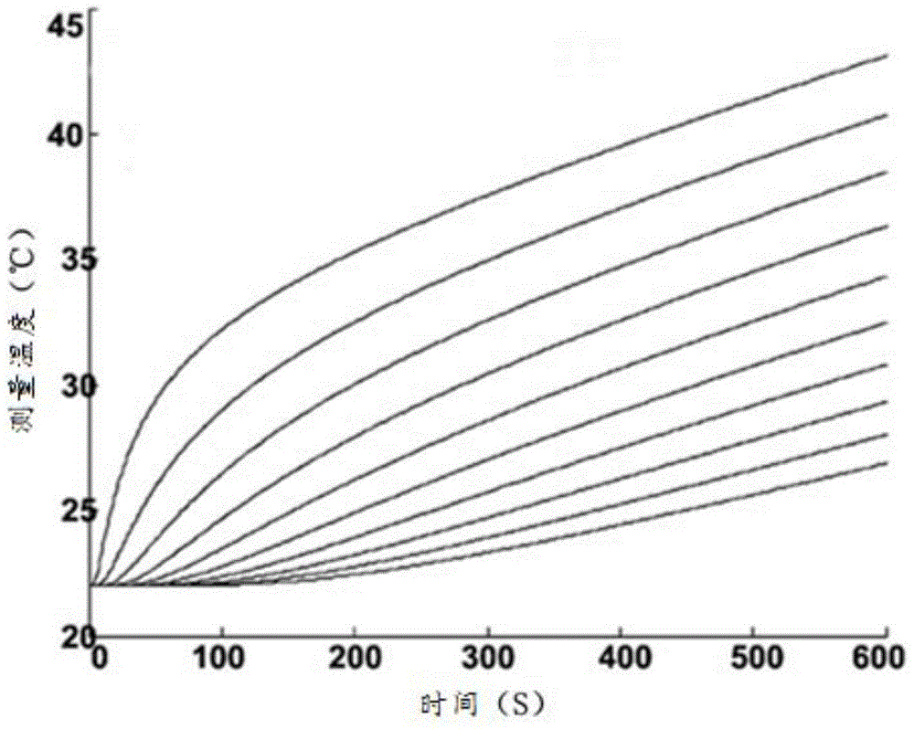 A human body deep tissue temperature measuring instrument and measuring method