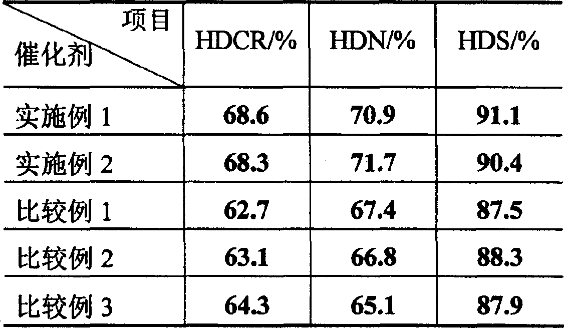 Prepn process of hydroprocessing catalyst