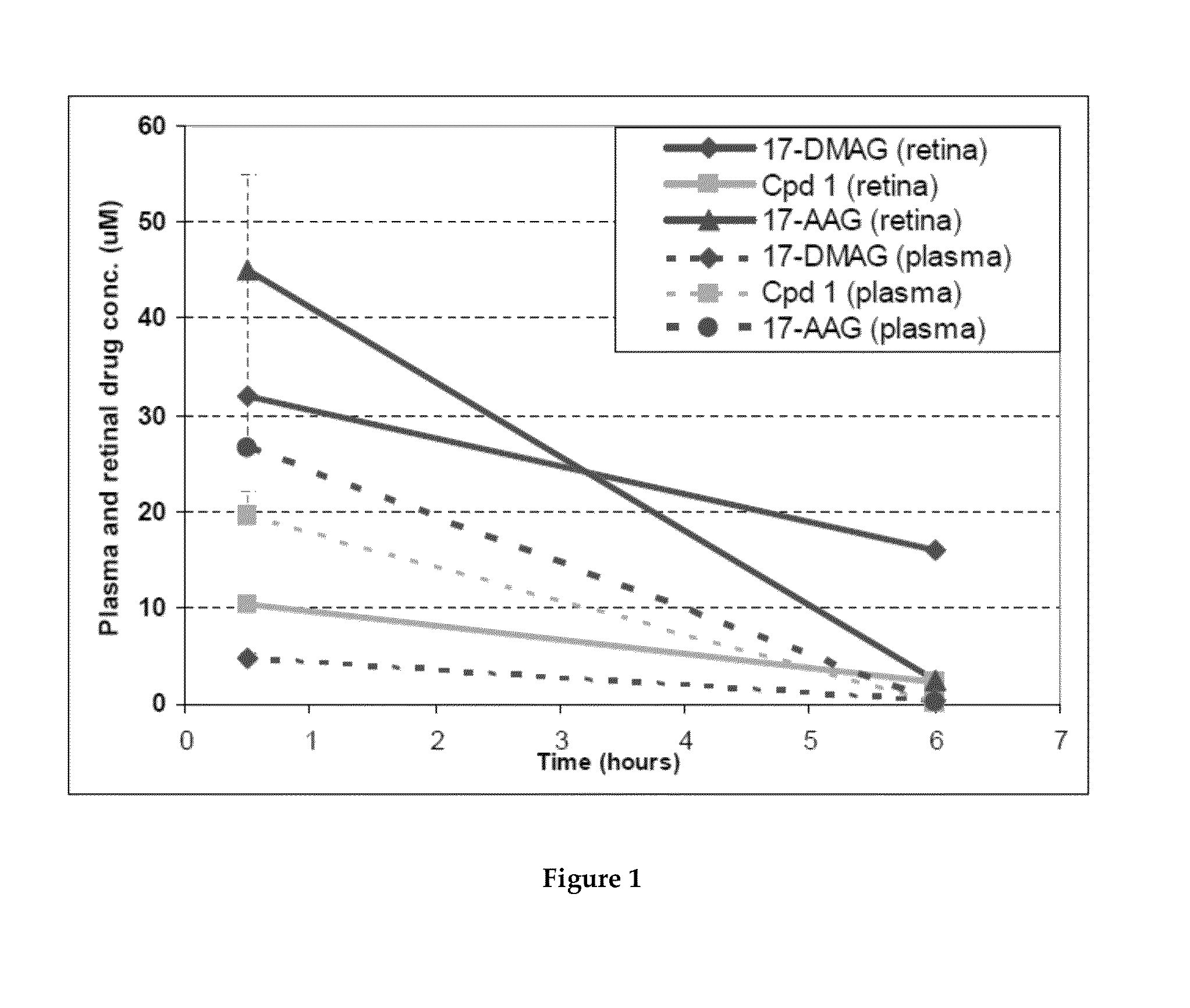 Methods of identifying HSP90 inhibitors with less ocular toxicity