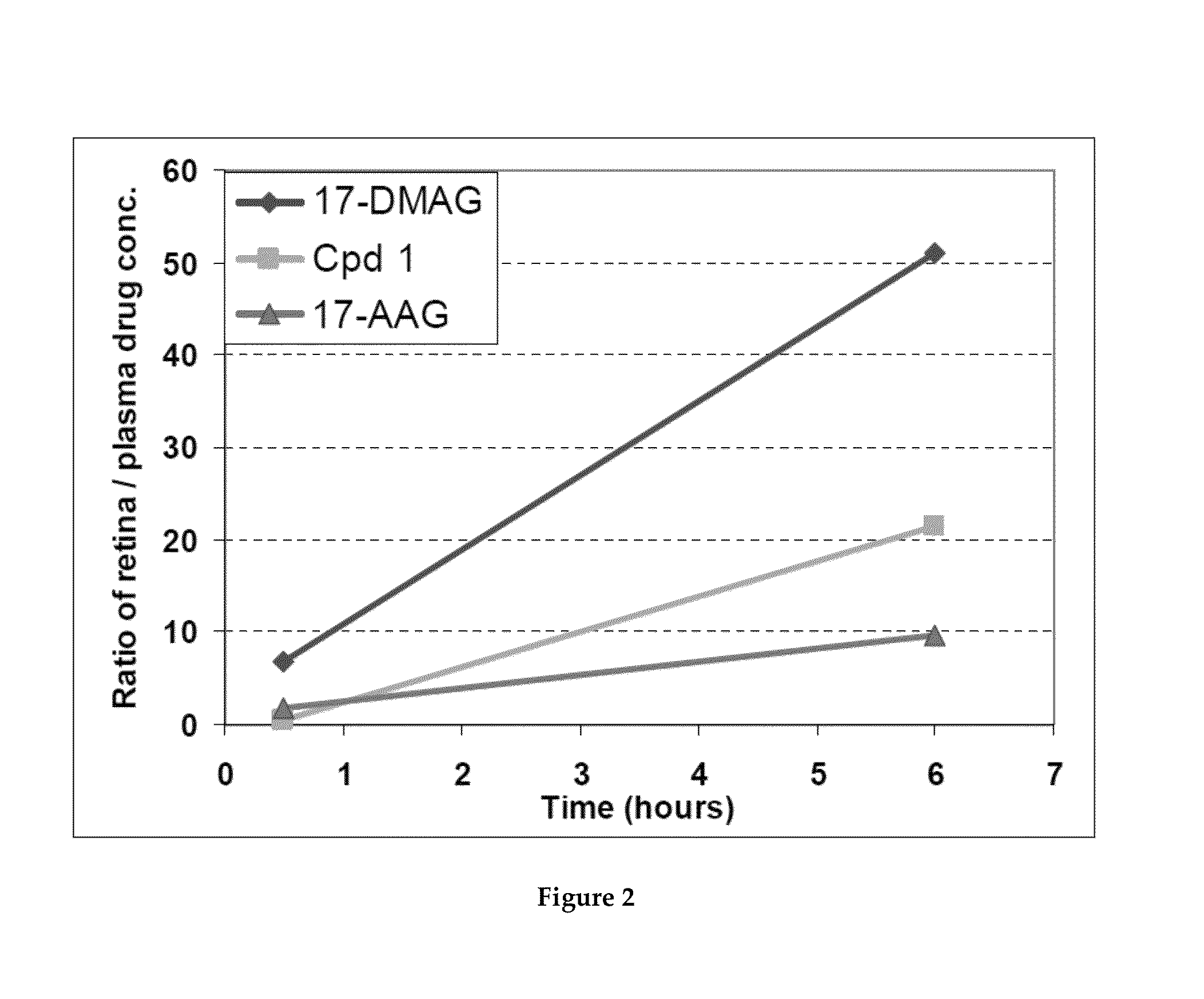 Methods of identifying HSP90 inhibitors with less ocular toxicity