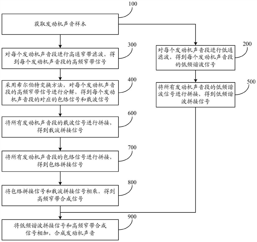 Engine sound synthesis method and system