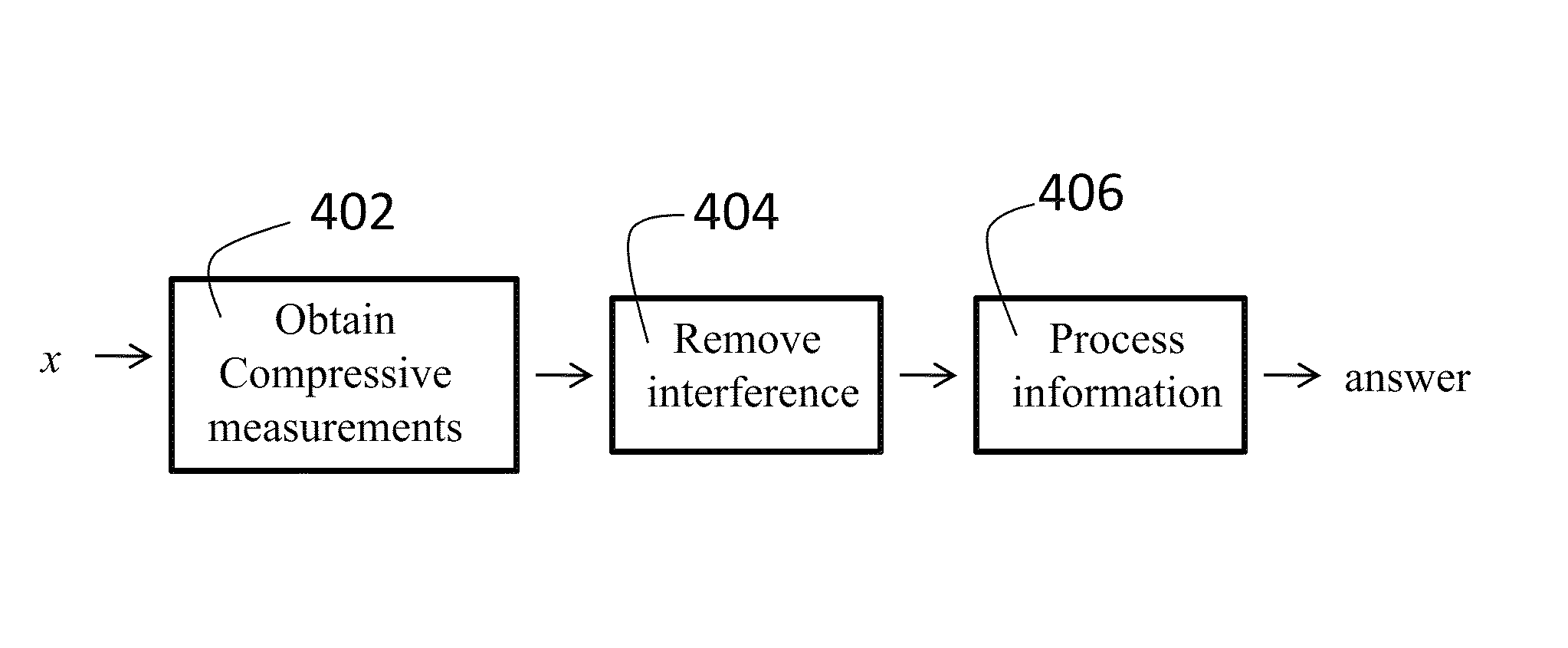 Method and apparatus for compressive domain filtering and interference cancellation