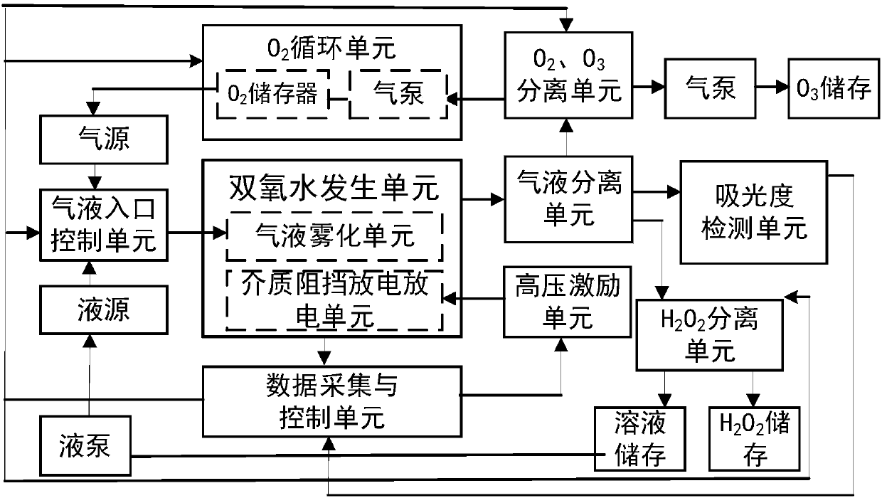 Automatic energy adaptive type water-mist H2O2 synthesis method based on absorbance monitoring and rod-like array